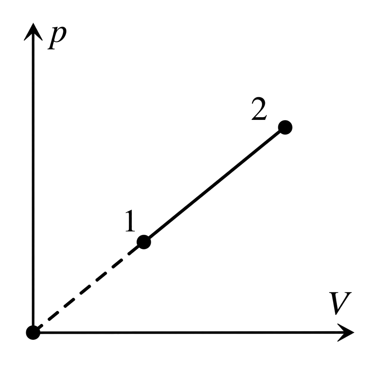 Graficul p–V al transformării 1-2