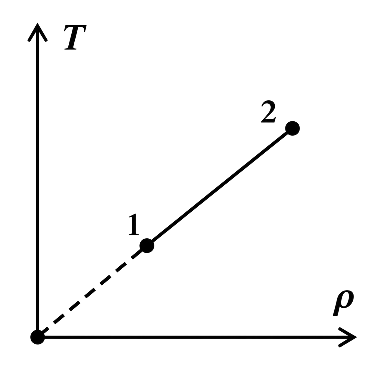 Graficul transformării 1-2 în coordonate T-ρ