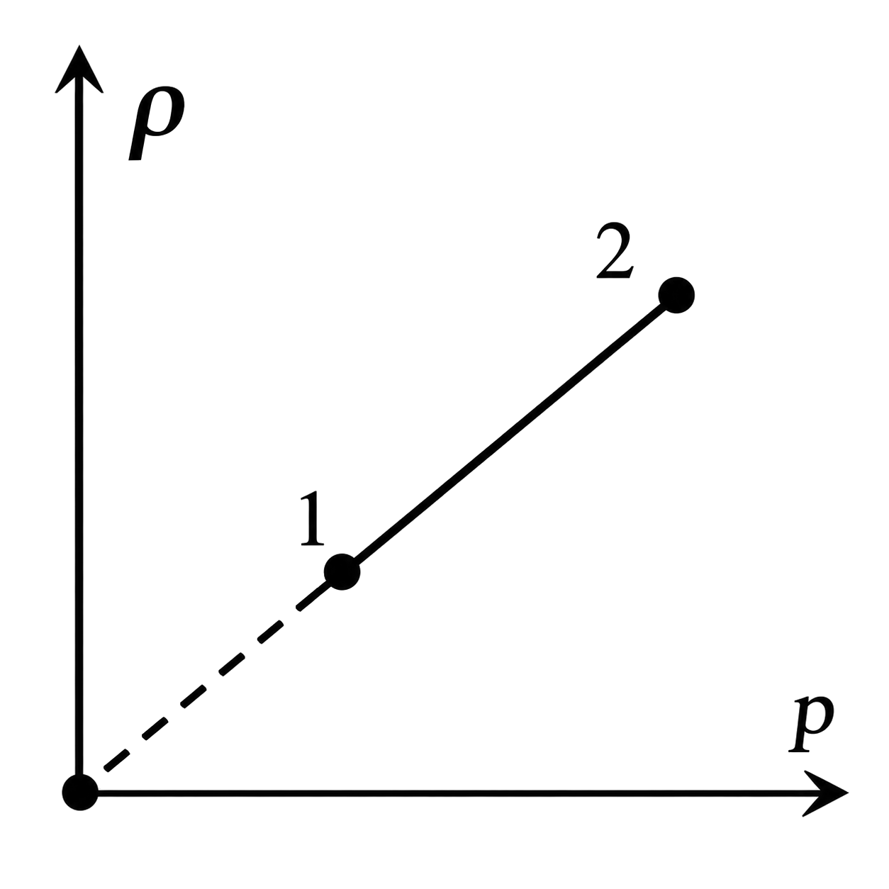Graficul ρ–p al transformării 1-2