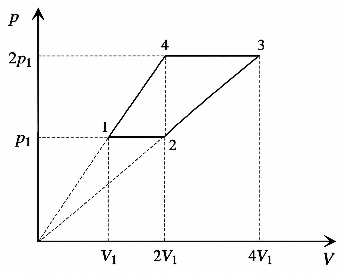 Diagrama p–V a transformării 1-2-3-4-1, cu p1, 2p1 și V1, 2V1, 4V1 pe axe