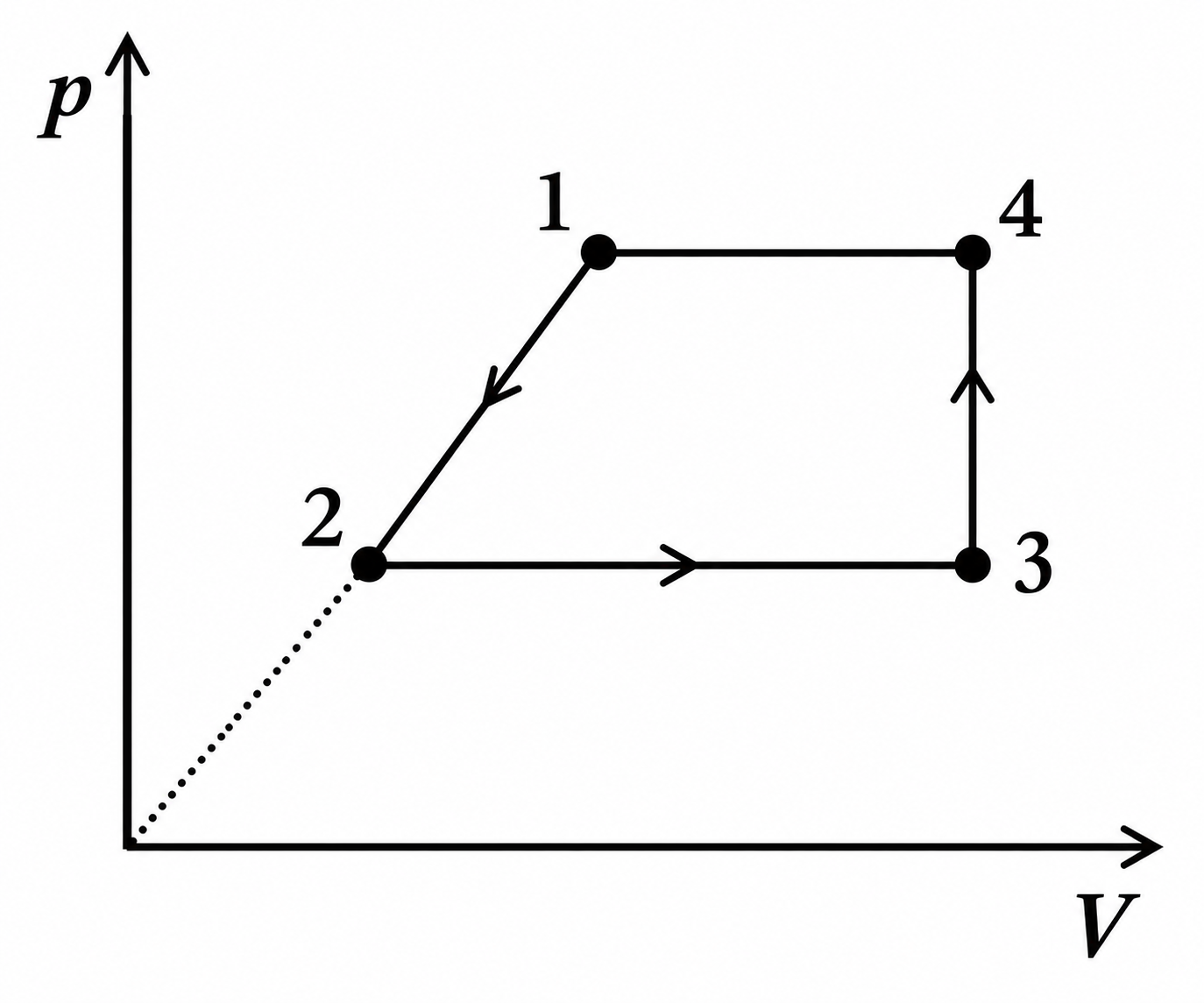 Diagrama p–V a transformărilor 1-2-3-4 ale gazului ideal