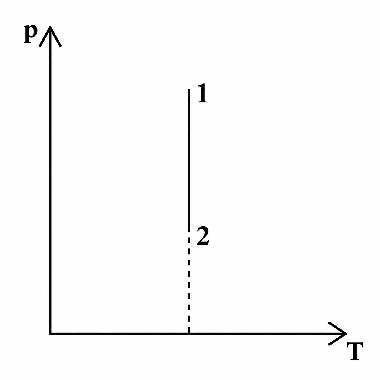Graficul p–T: segment vertical între stările 1 și 2, prelungit punctat până la axa T