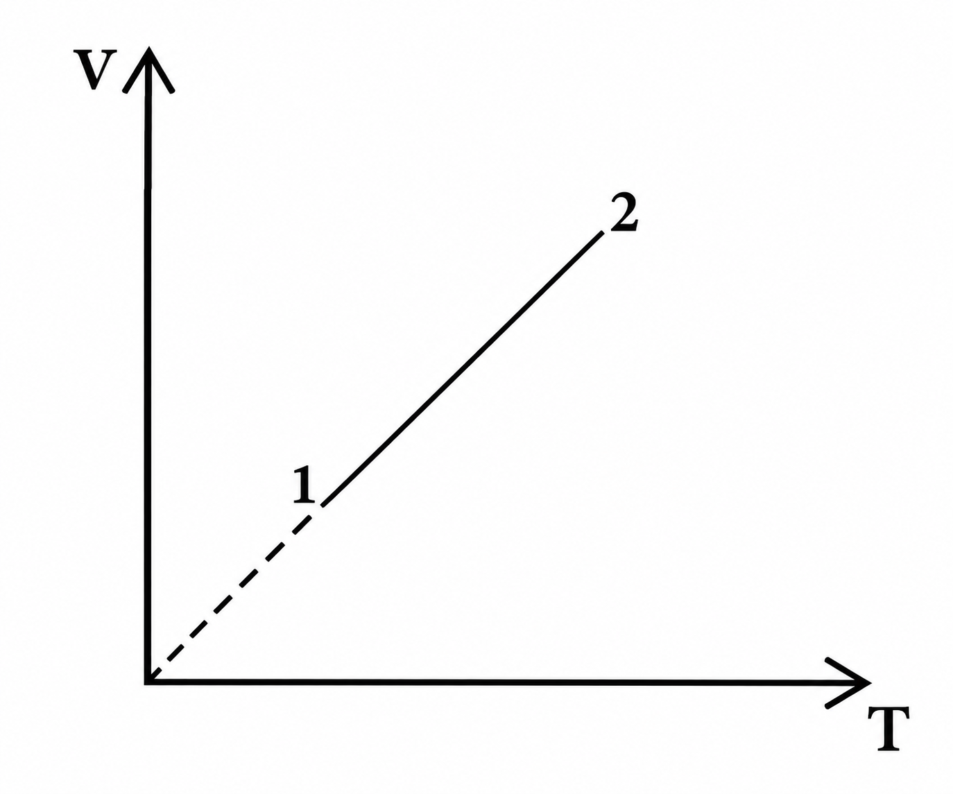 Graficul V–T: segment între stările 1 și 2, prelungit punctat până în origine