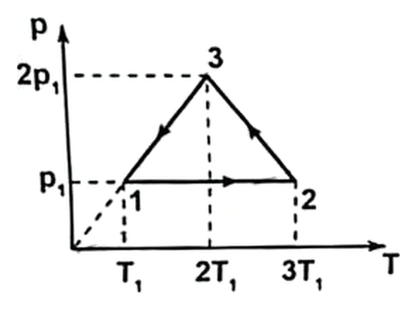 Grafic p-T al transformărilor 1 → 2 → 3 → 1
