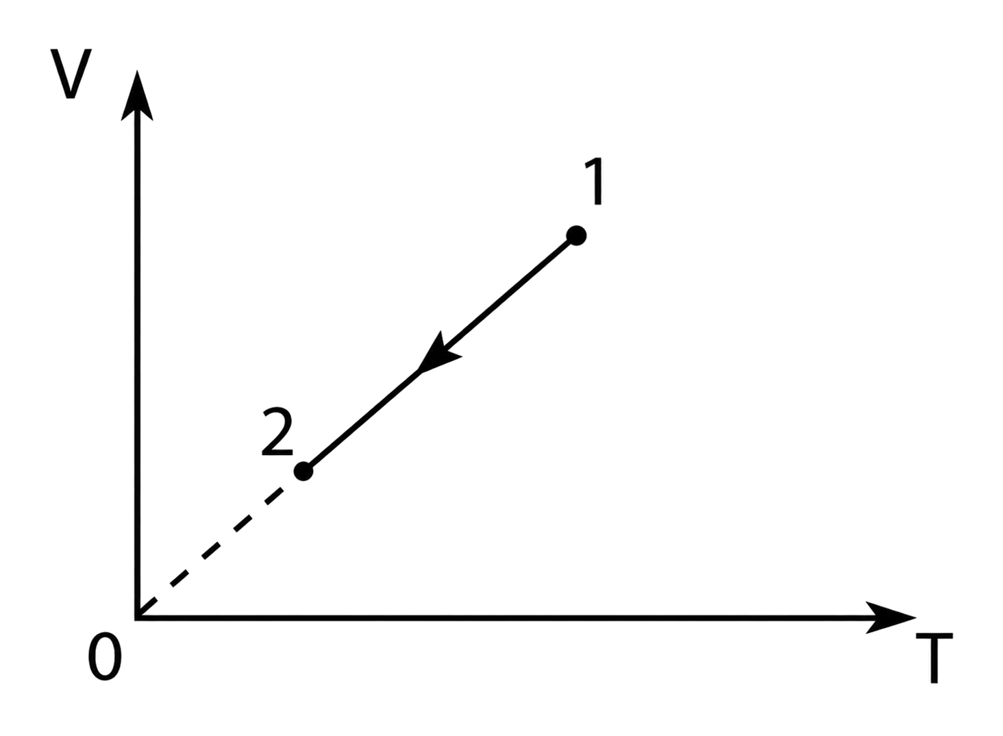 Grafic V-T al transformării 1 → 2