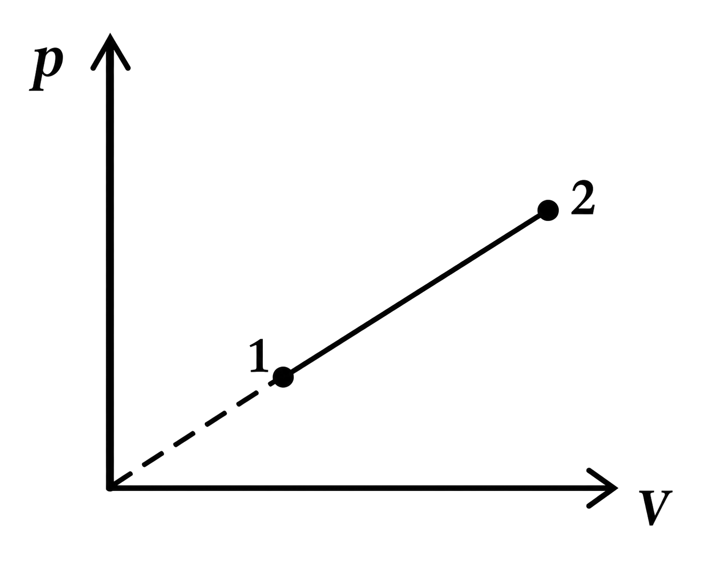 Graficul p–V al transformării 1–2