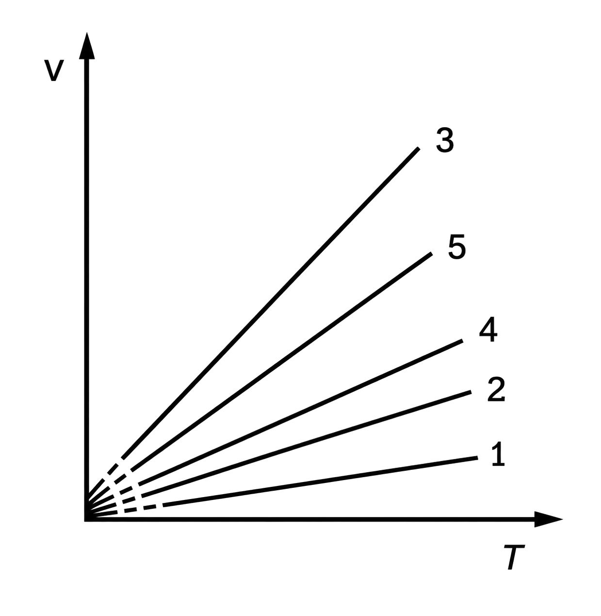 Izobarele 1–5 în diagrama V–T