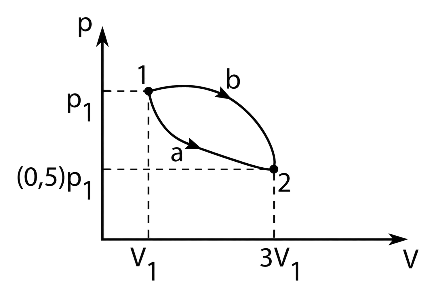 Grafic p-V cu transformările a și b între stările 1 și 2