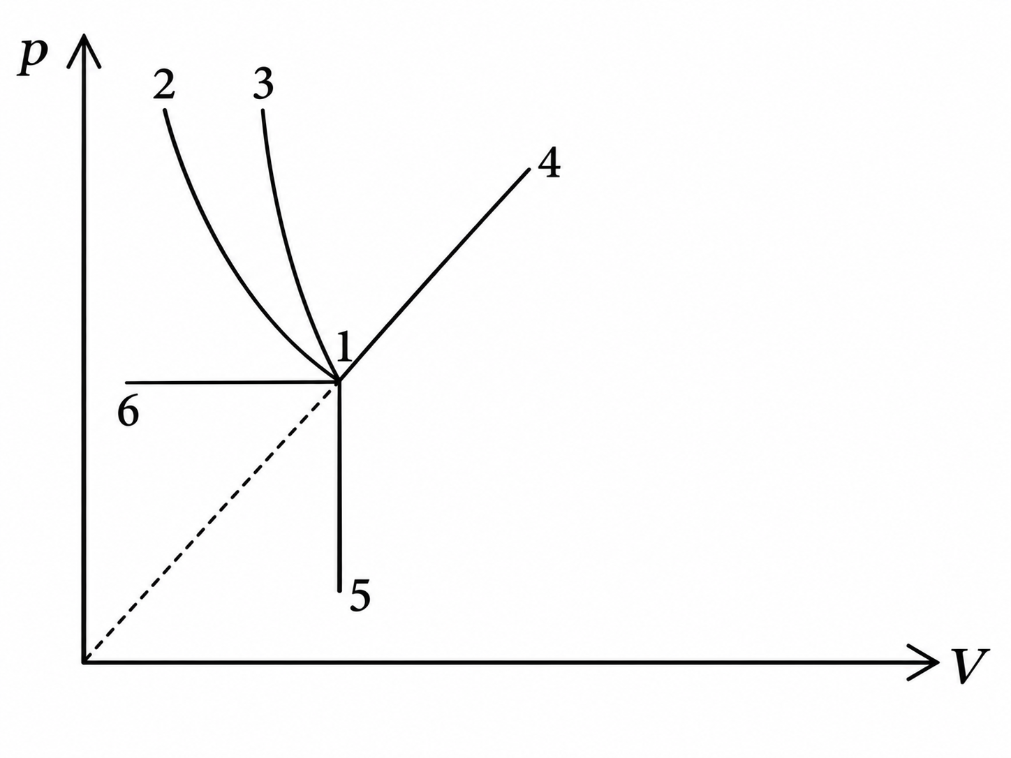 Graficul p–V cu transformările care pornesc din starea 1 spre stările 2, 3, 4, 5 și 6