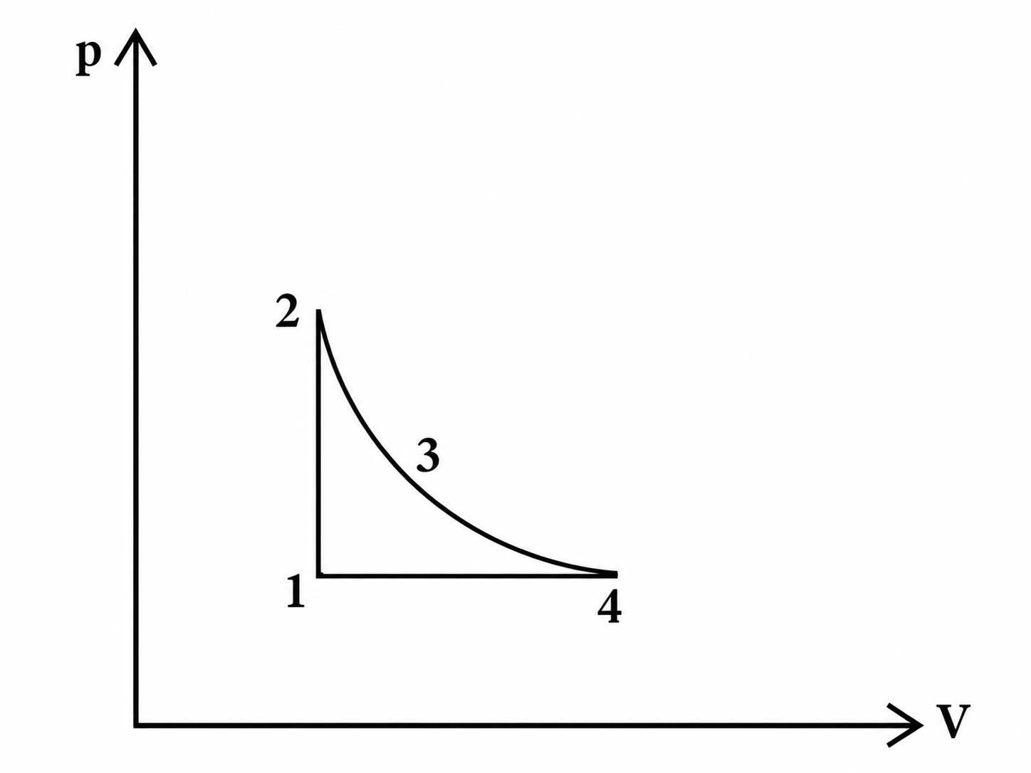 Graficul p–V al procesului 1-2-3-4-1: segment vertical 1-2, curbă descrescătoare 2-3-4 și segment orizontal 4-1