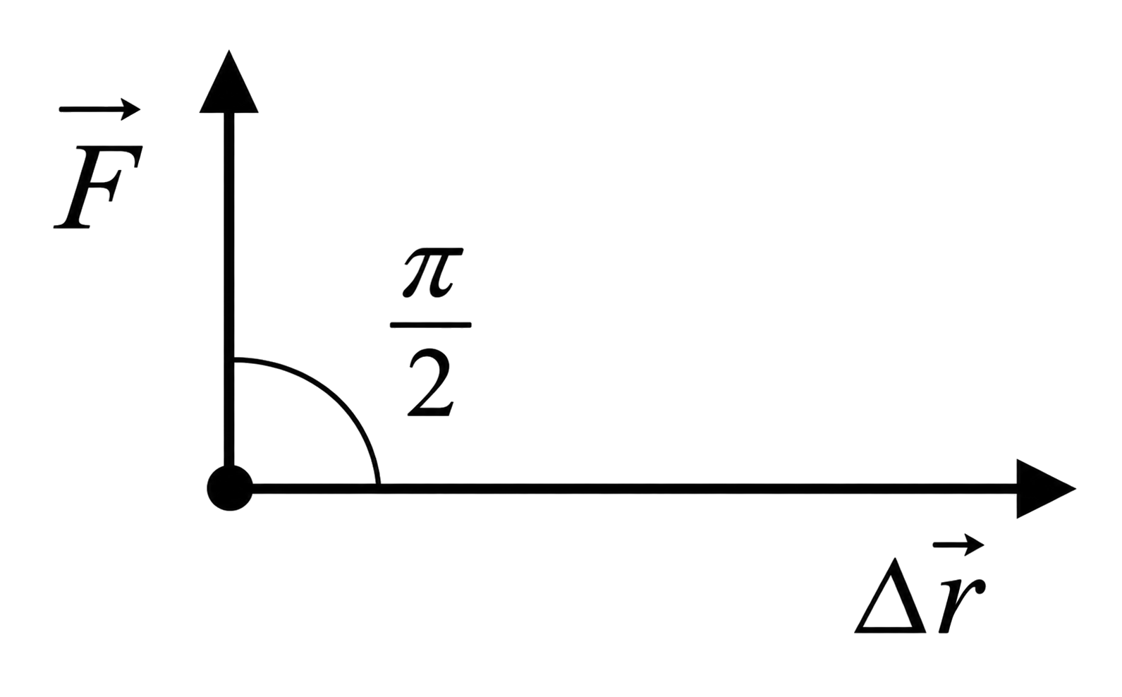 Forța F este orientată în sus, perpendicular pe deplasarea Δr (unghi π/2)