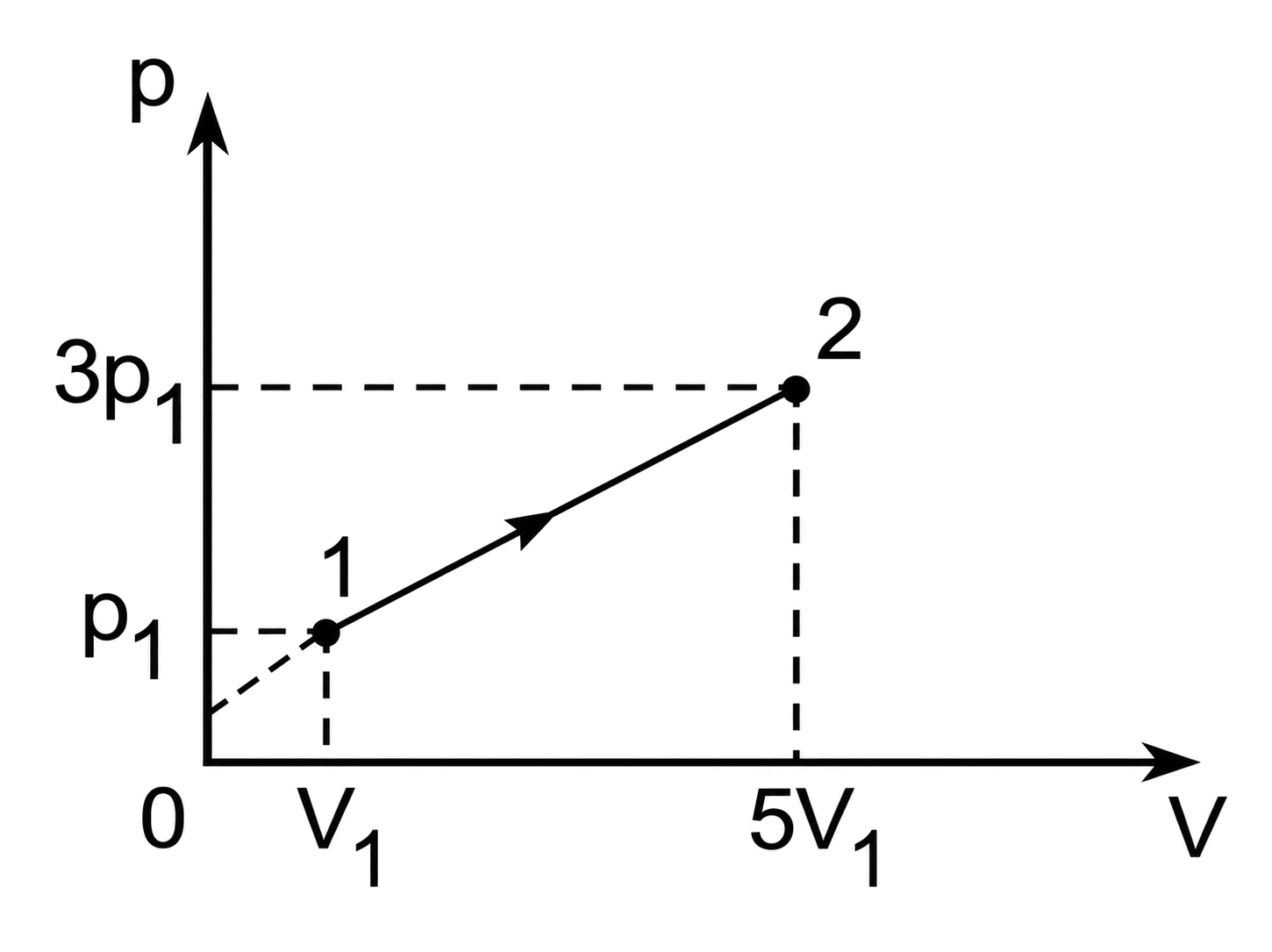 Grafic p-V al transformării 1 → 2