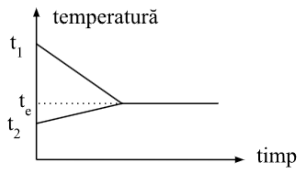 Graficul temperaturii în funcție de timp pentru cele două corpuri