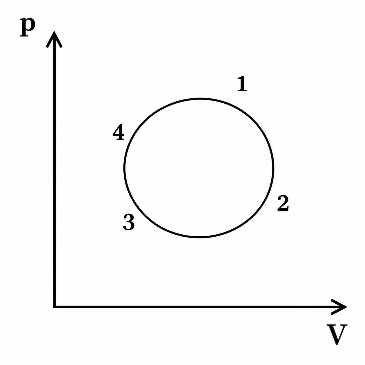 Diagrama p–V a transformării ciclice, un cerc cu stările 1, 2, 3, 4