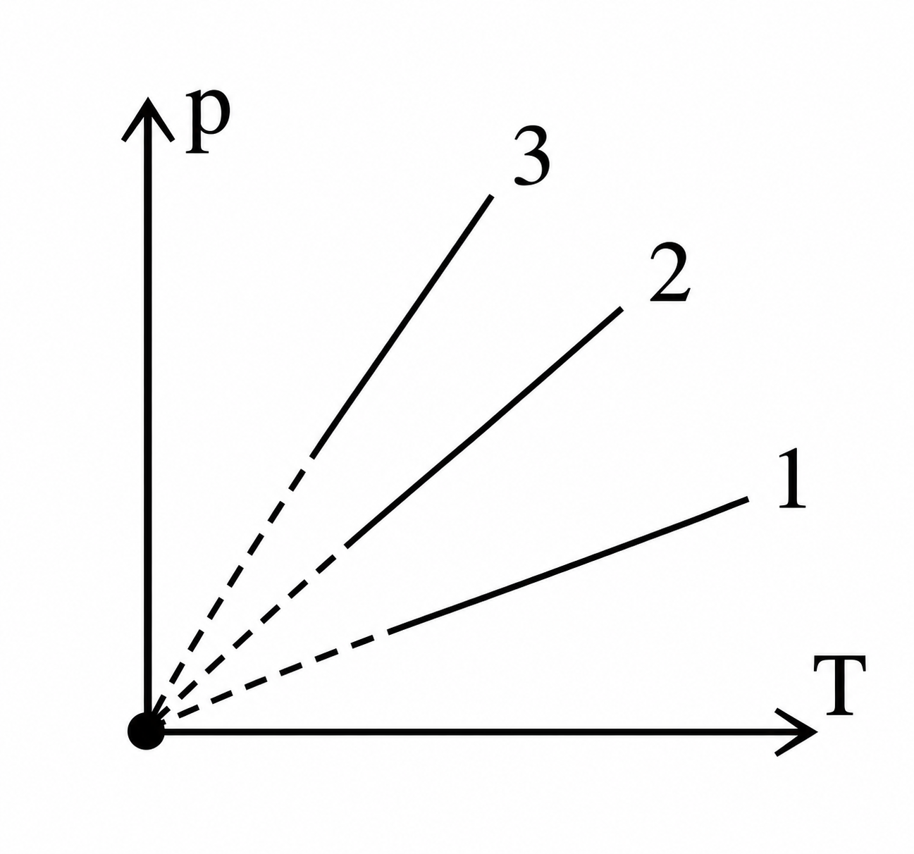 Graficul p–T cu transformările 1, 2 și 3