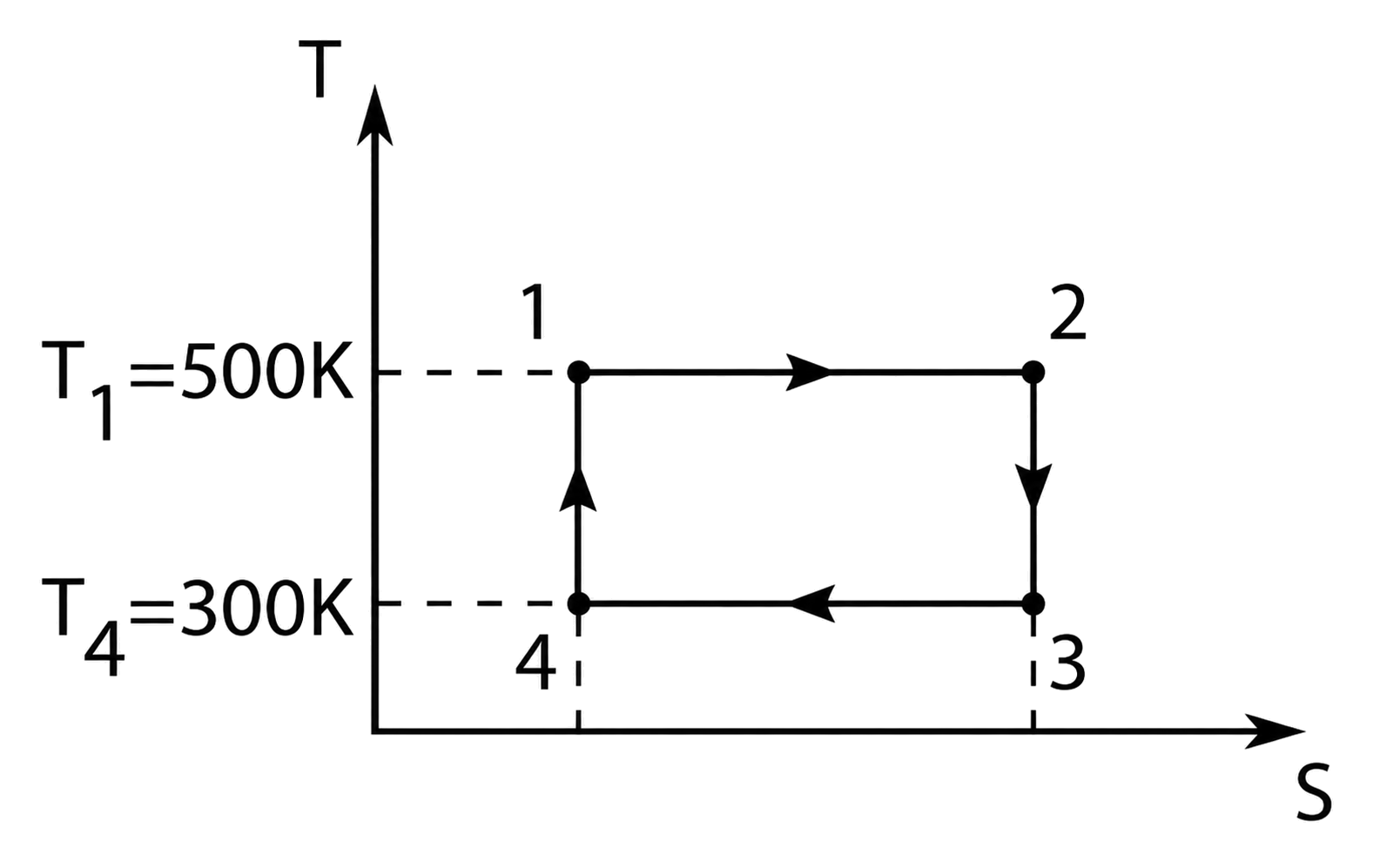 Grafic temperatură-entropie (T, S) al ciclului dreptunghiular 1-2-3-4, cu T1=500K și T4=300K