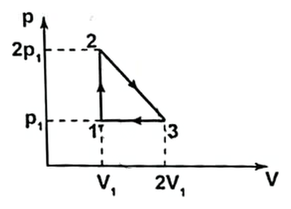 Grafic p-V al ciclului 1 → 2 → 3 → 1