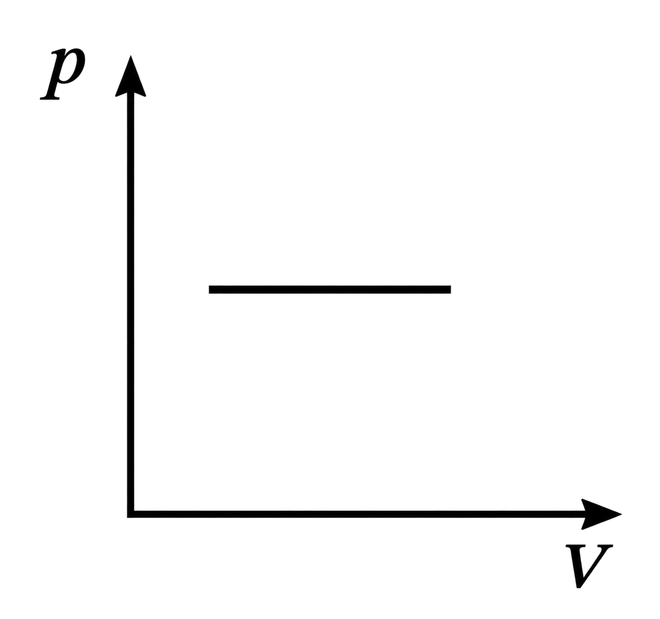grafic p–V