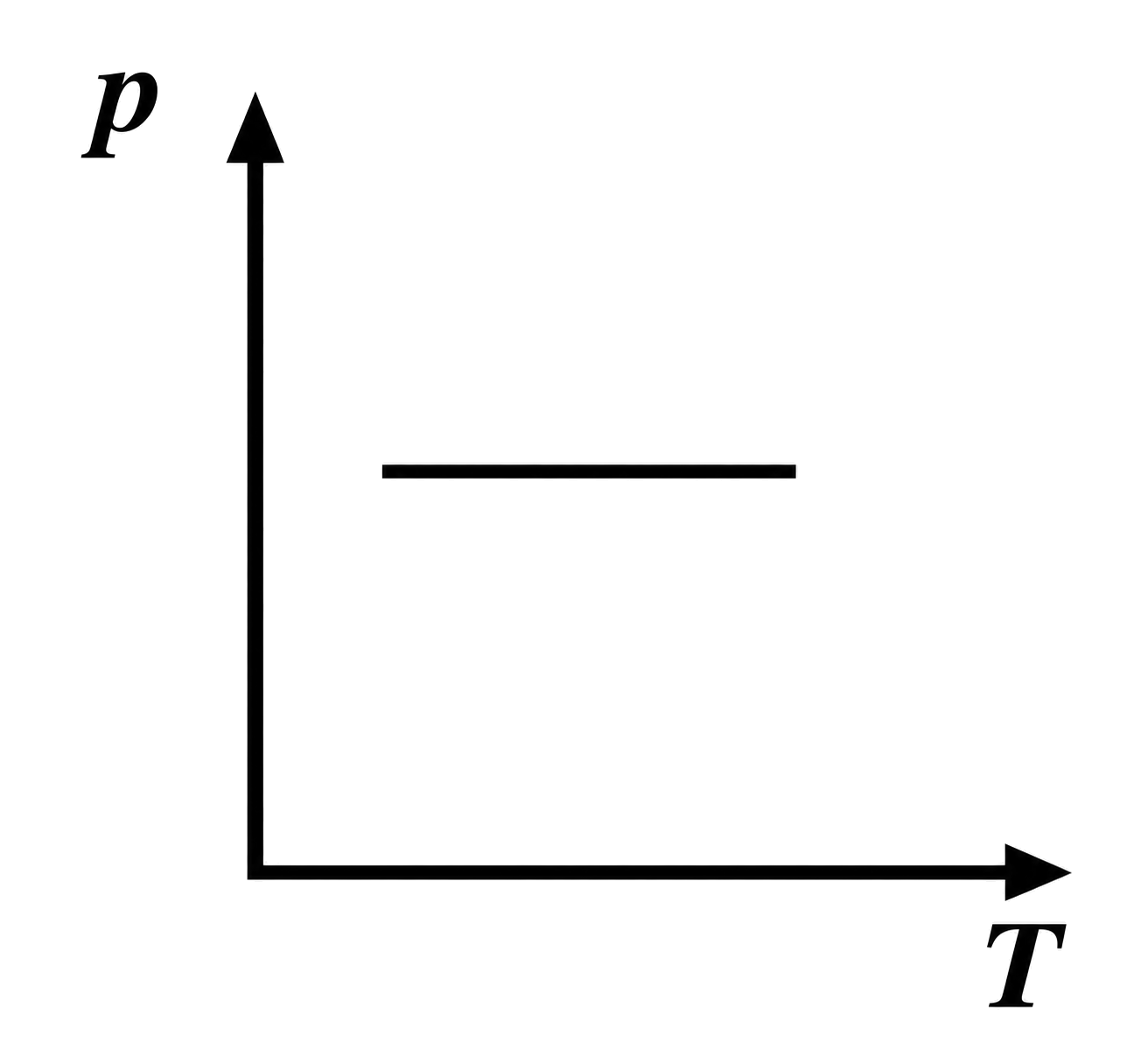 grafic p–T