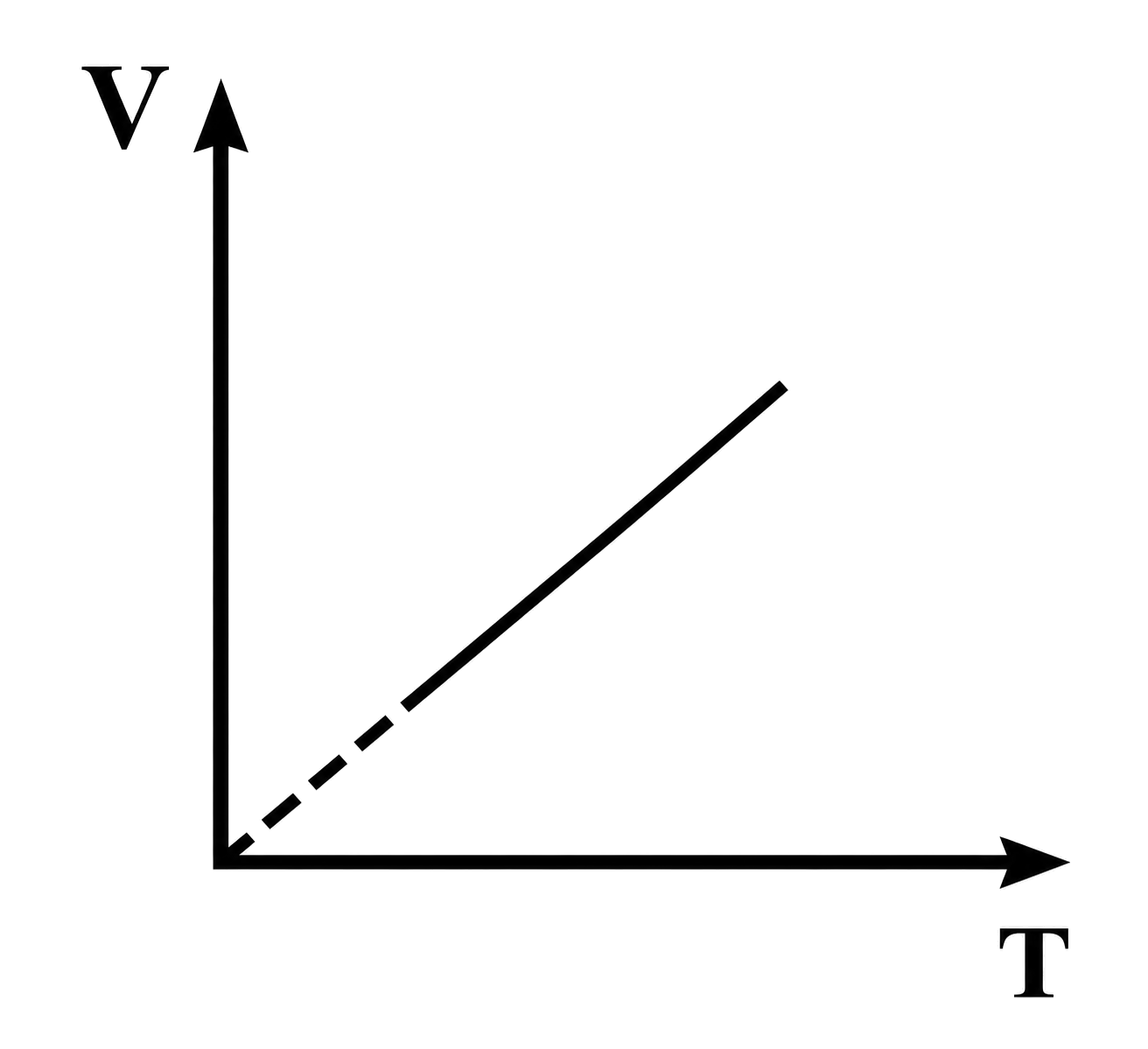 grafic V–T