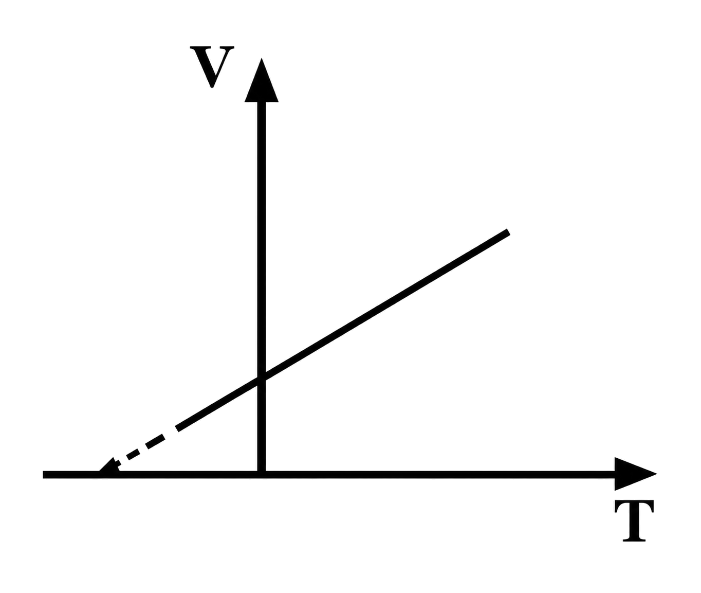 grafic V–T