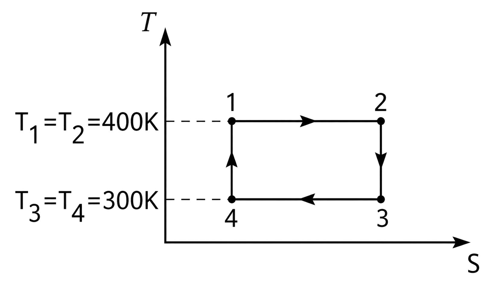 Diagramă T-S a ciclului 1→2→3→4→1