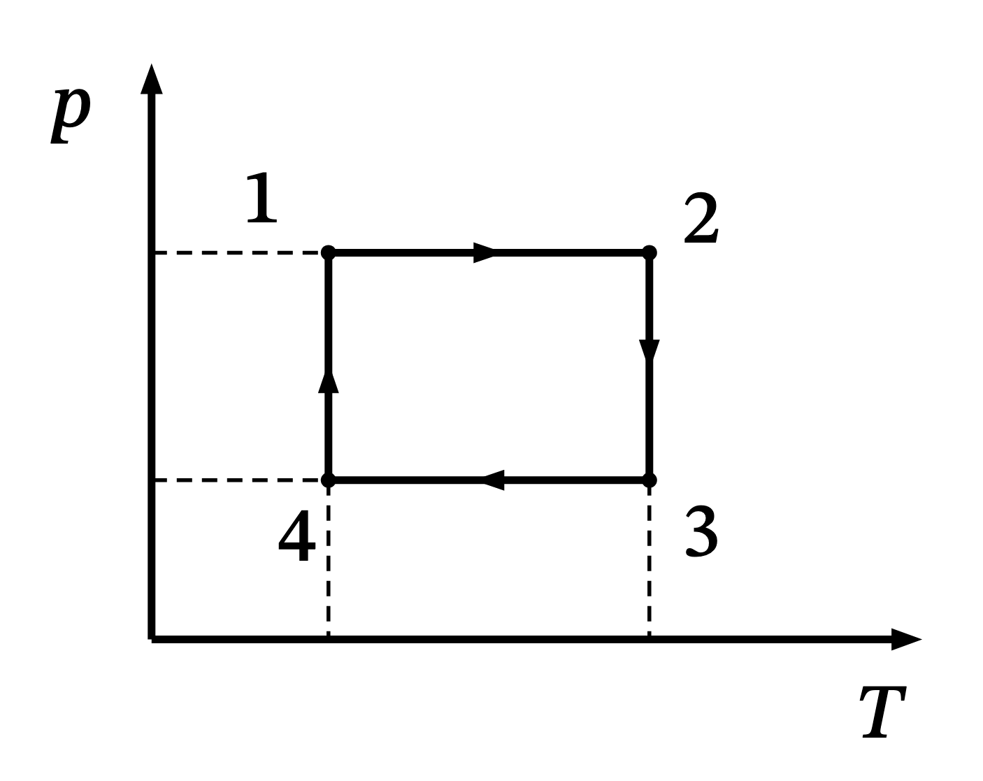 Grafic p-T al ciclului 1-2-3-4
