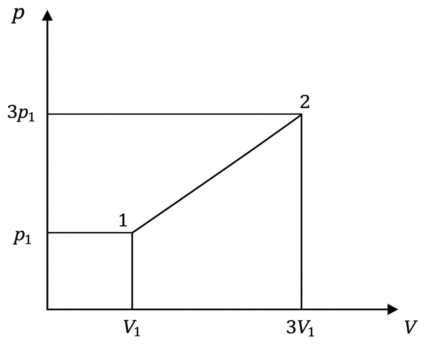 Graficul p–V al procesului 1–2