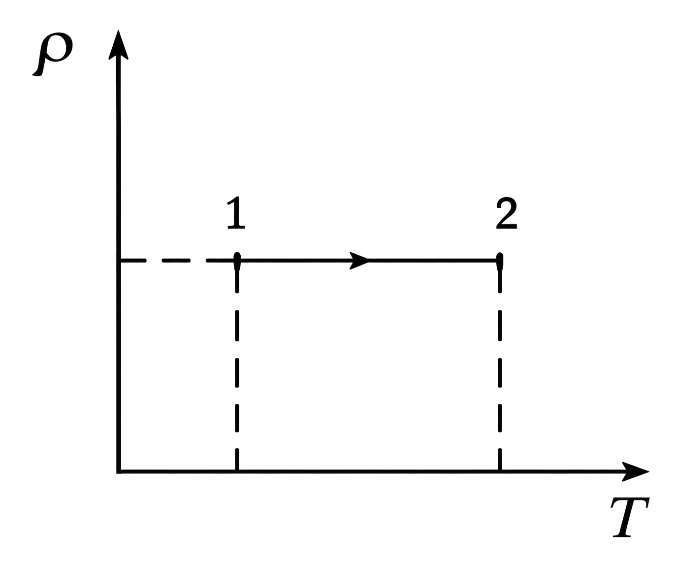 Grafic ρ-T al procesului 1→2