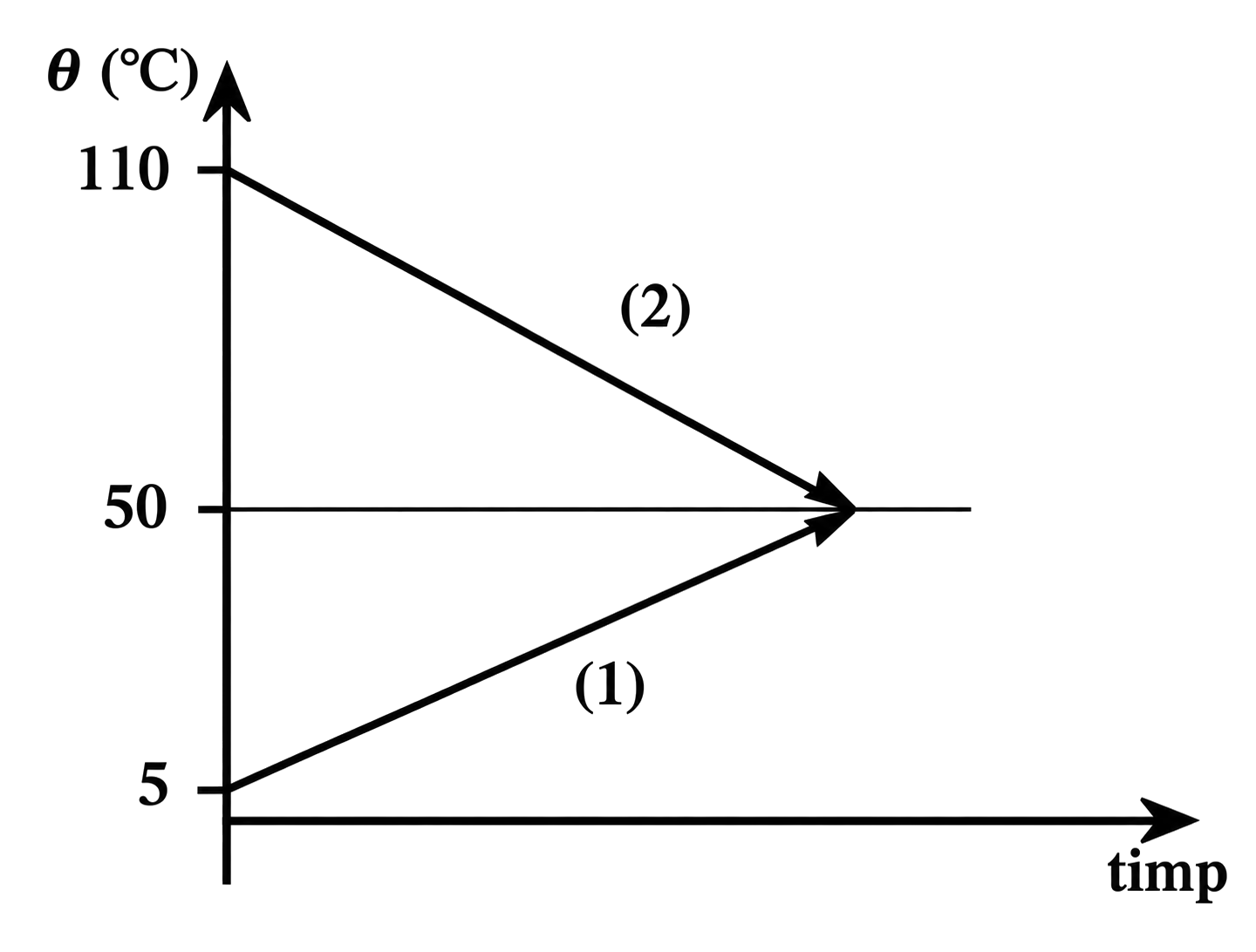 Diagrama temperatură–timp pentru corpurile 1 și 2