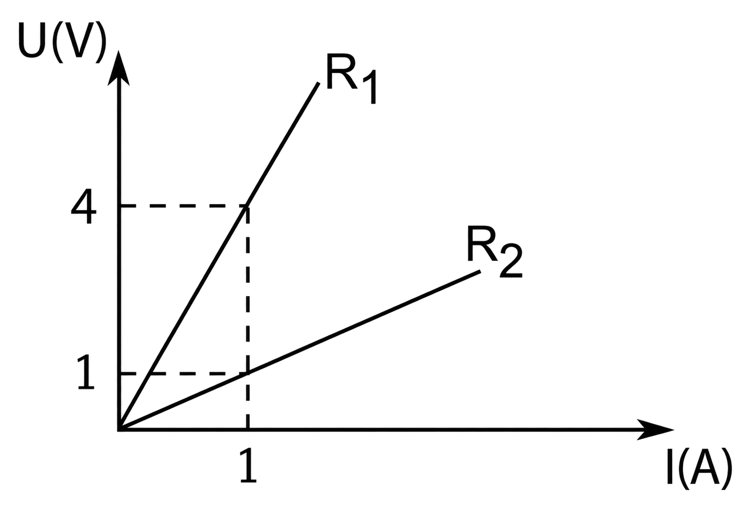 Caracteristica tensiune-curent U(I) pentru rezistoarele R1 și R2