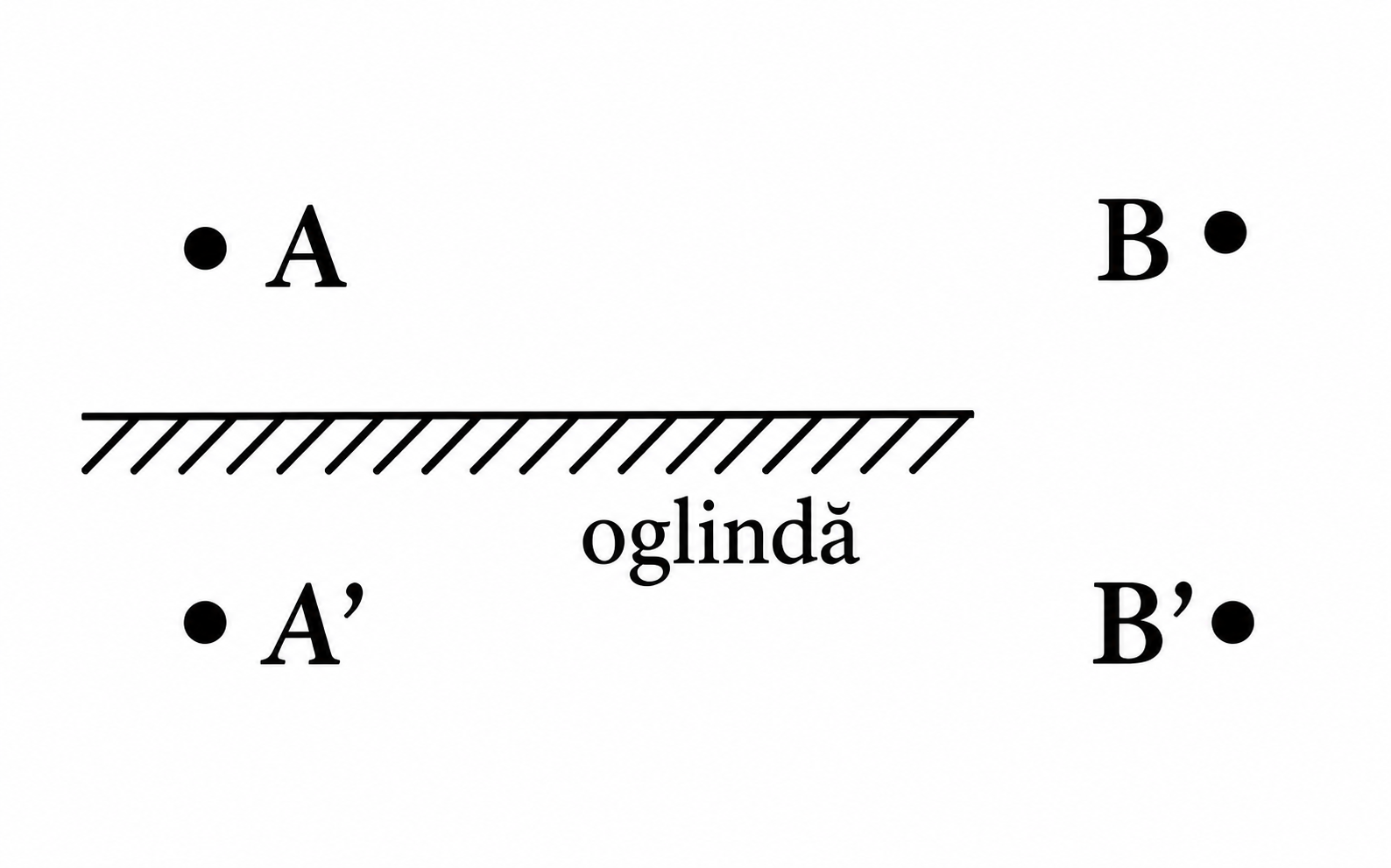 Oglinda plană și pozițiile observatorilor A și B față de ea