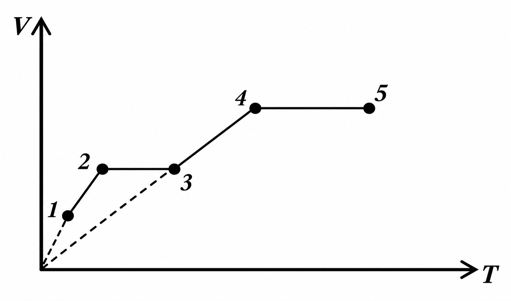 Grafic transformare gaz ideal 1-2-3-4-5, volum în funcție de temperatură